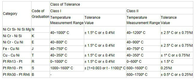 Тип k разъемов термопары частей и компонентов термопары стандартный